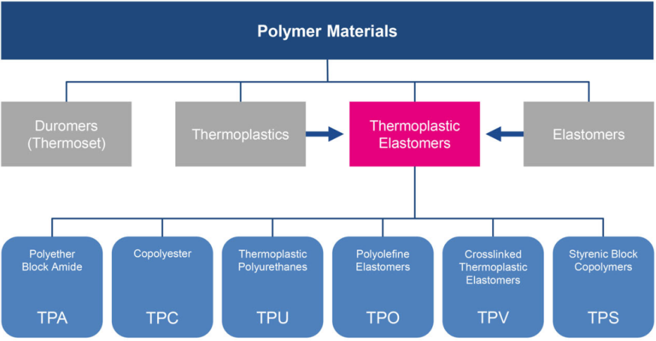 What is TPE?